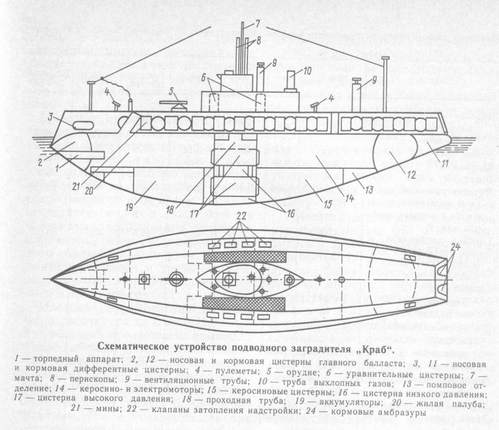 Доклад: Подводная лодка 